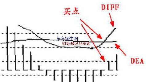 ����macd����ս��,macd�����ź�