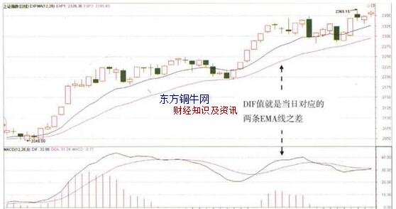 macdָ��dif��,DIF��ʹ��