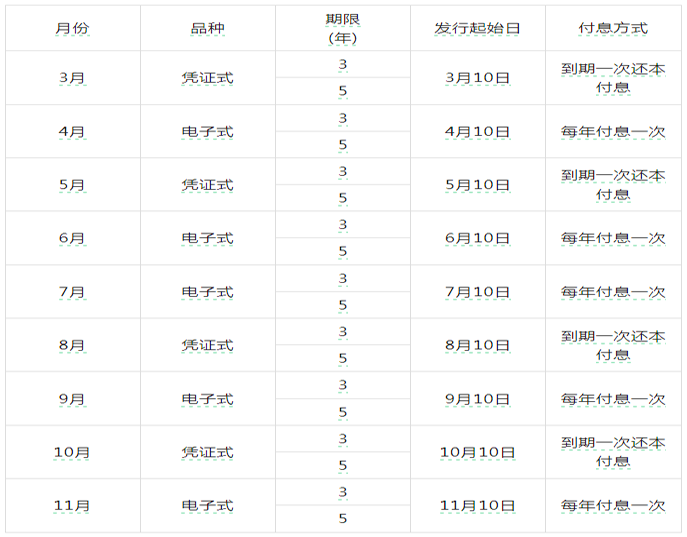 2025年国债发行时间及利息一览表图片