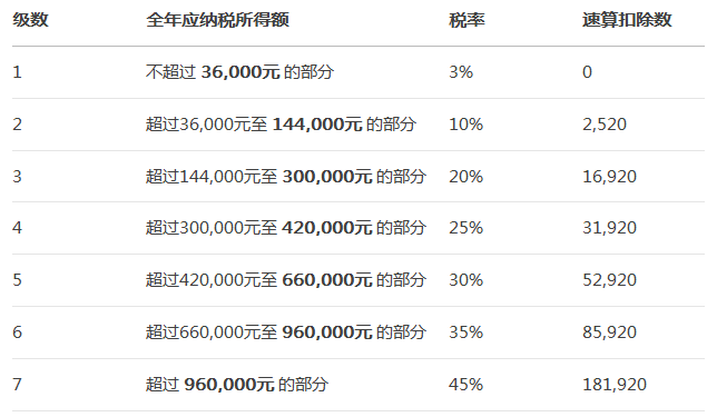 工资薪金个税税率表2025最新公布（适用的个人所得税超额累进税率表）