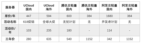 Ucloud优刻得轻量云怎么样?阿里云、腾讯云、优刻得轻量云个人网站的对比选择