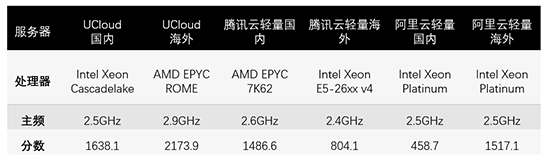 Ucloud优刻得轻量云怎么样?阿里云、腾讯云、优刻得轻量云个人网站的对比选择