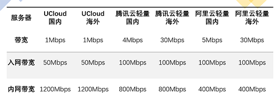 Ucloud优刻得轻量云怎么样?阿里云、腾讯云、优刻得轻量云个人网站的对比选择
