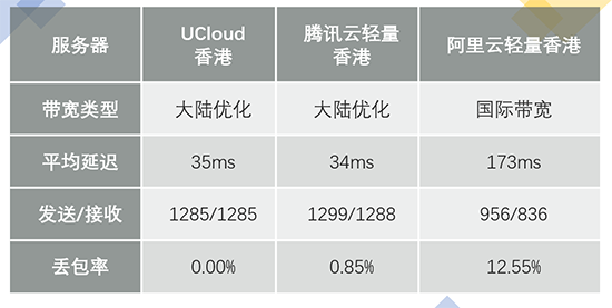 Ucloud优刻得轻量云怎么样?阿里云、腾讯云、优刻得轻量云个人网站的对比选择
