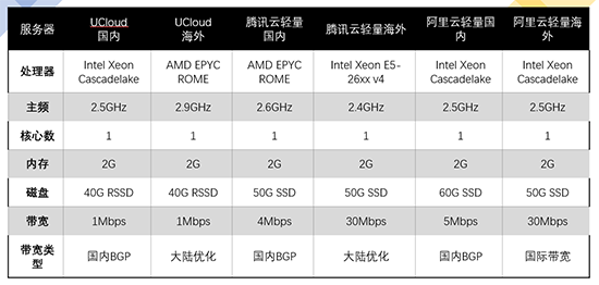 Ucloud优刻得轻量云怎么样?阿里云、腾讯云、优刻得轻量云个人网站的对比选择